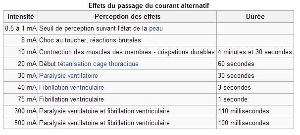 Cloudylabs » Electricité