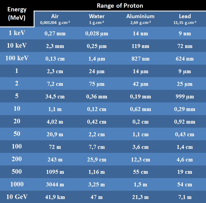 Range_proton