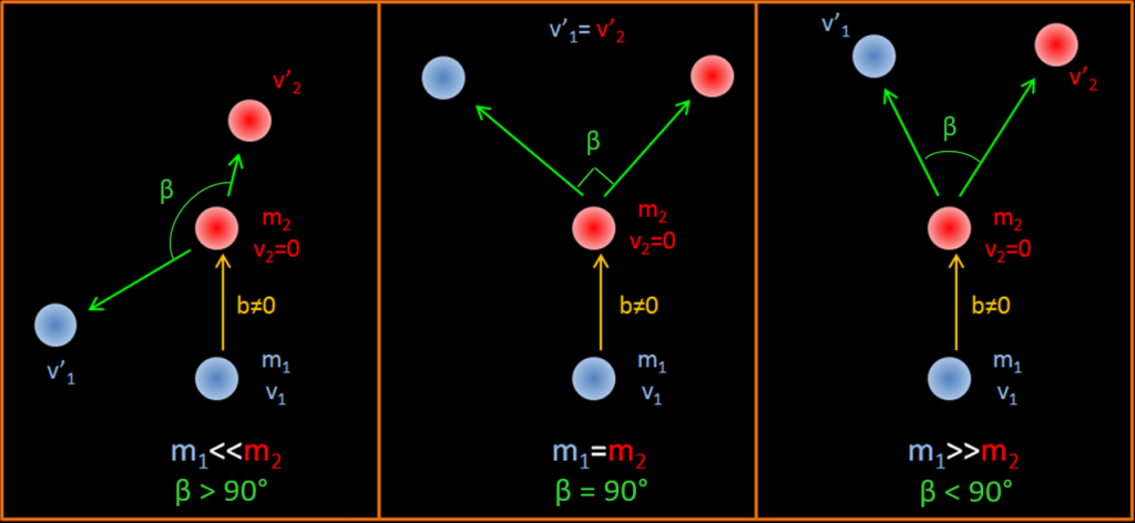 b≠0 signifie que la particule incidente percute la cible légèrement sur le bord et pas dans l'axe de la particule cible comme le montre le schéma.