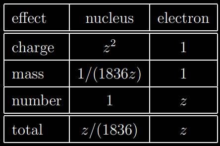 comparaison electron nucleus as target classical approach