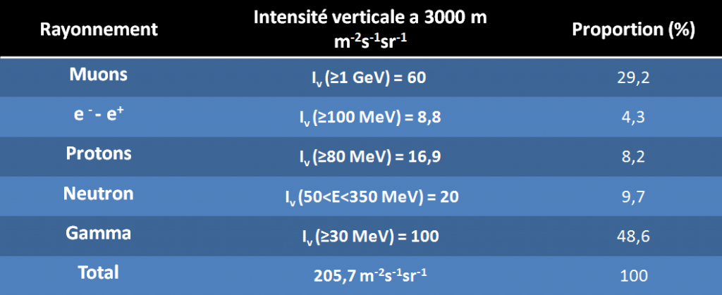 altitude cosmic spectrum