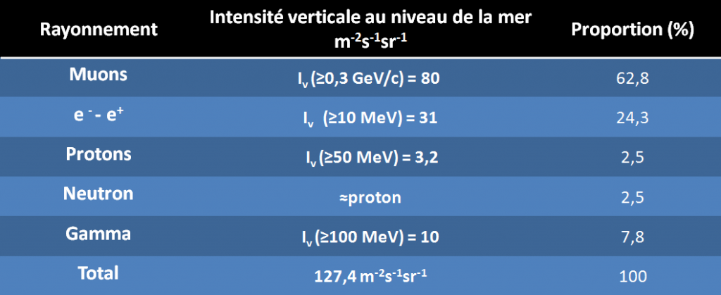 sea level cosmic spectrum