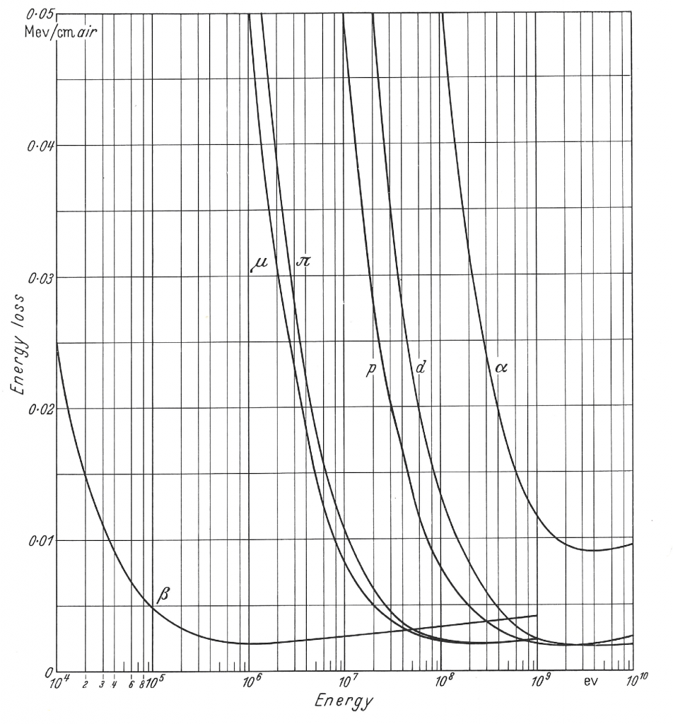 energy loss