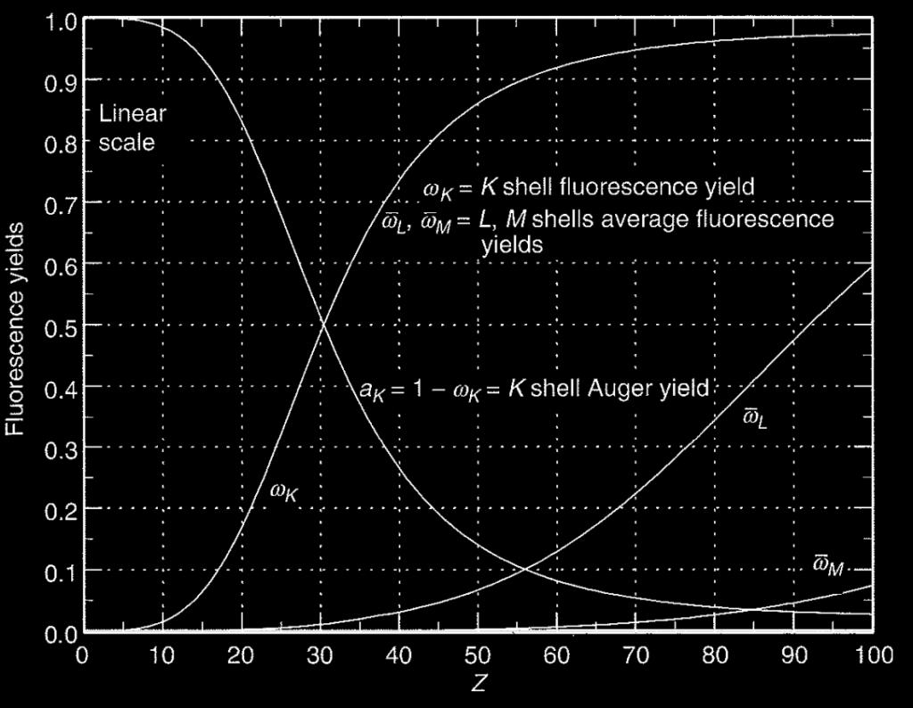 fluorescence yield