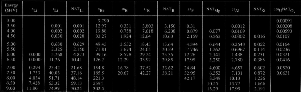 neutron yield